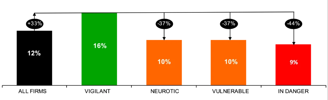 Rohrbeck Profitability